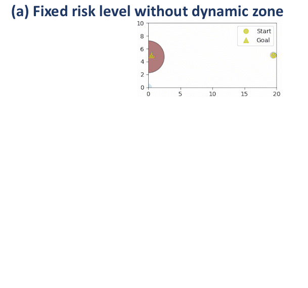 Risk-adaptive navigation among dynamic agents