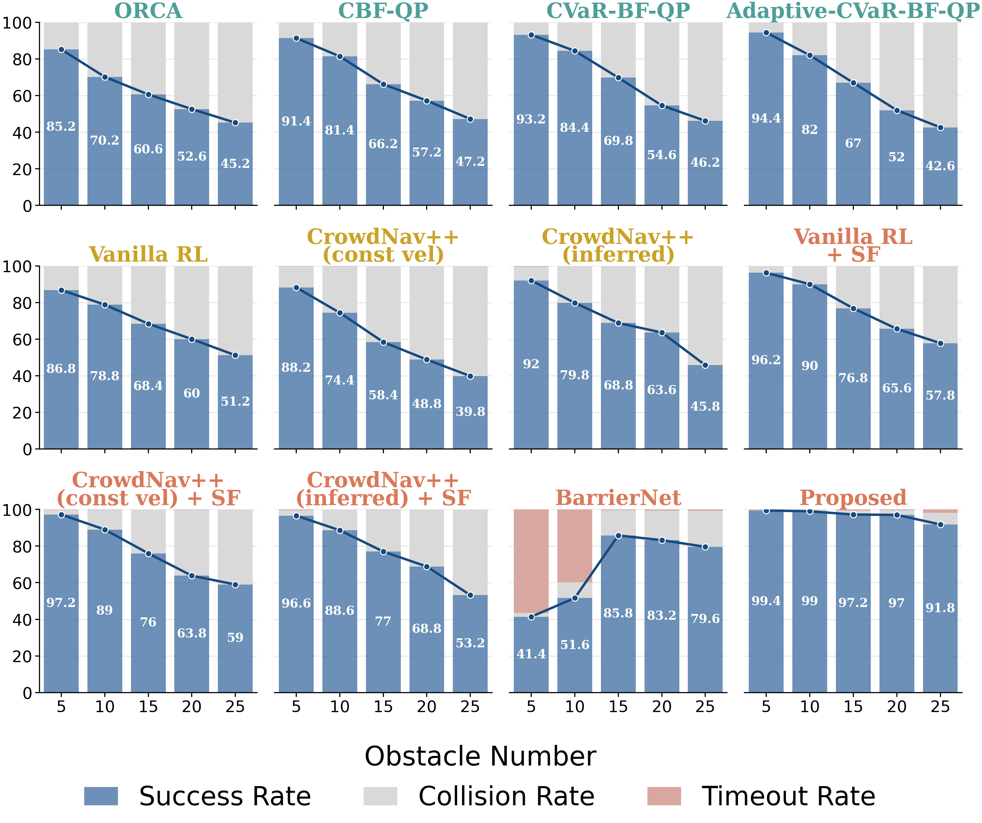 Success rate versus obstacle count for the unicycle model