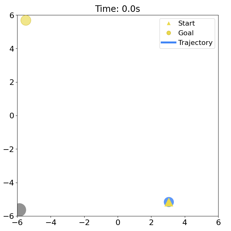 Six-second environment trajectory animation for imbalanced GMM mode weights